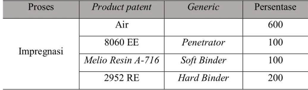 Tabel 2. Formulasi Trial Untuk Proses Impregnasi pada Finishing Action  Proses  Product patent  Generic  Persentase 