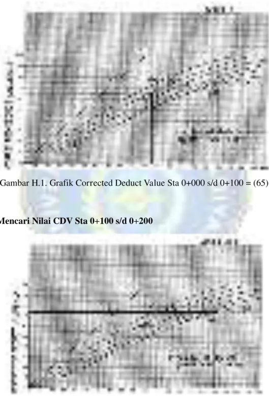 Gambar H.1. Grafik Corrected Deduct Value Sta 0+000 s/d 0+100 = (65) 