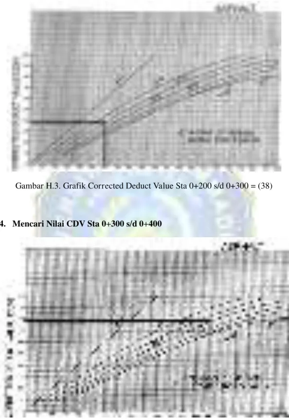 Gambar H.3. Grafik Corrected Deduct Value Sta 0+200 s/d 0+300 = (38) 