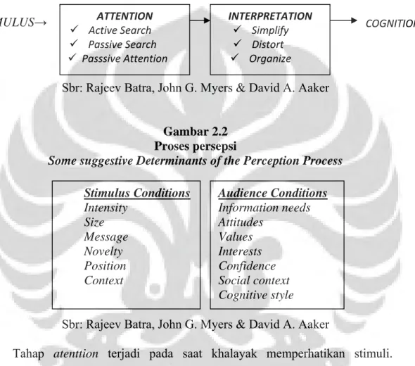 Gambar 2.1  The Perception Process 6   