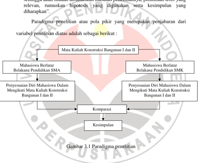 Gambar 3.1 Paradigma penelitian 