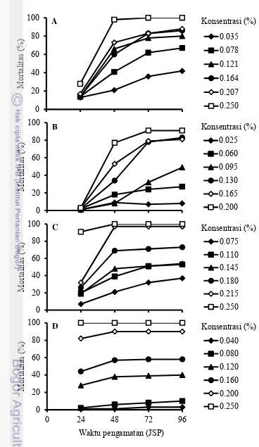 Gambar 1 Perkembangan tingkat mortalitas larva C. pavonana pada perlakuan dengan ekstrak daun kacang babi I (A), daun kacang babi II (B), buah sirih hutan (C), dan buah cabai jawa (D) 