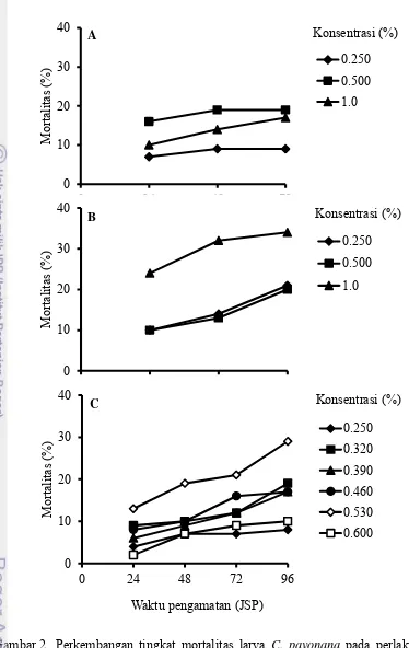 Gambar 2 Perkembangan tingkat mortalitas larva C. pavonana pada perlakuan  