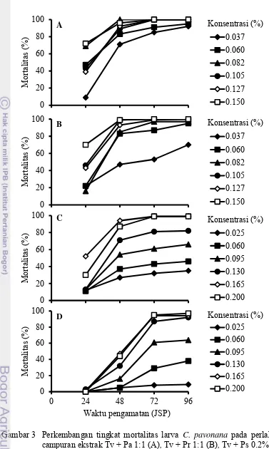Gambar 3 Perkembangan tingkat mortalitas larva C. pavonana pada perlakuan campuran ekstrak Tv + Pa 1:1 (A), Tv + Pr 1:1 (B), Tv + Ps 0.2% (C), dan Tv + air rebusan Pb (D)