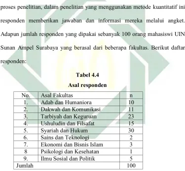   Tabel 4.4 Asal responden 