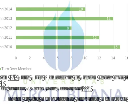 Grafik  1.2  Turn  Over  Membership  di  Pondok  Indah  Golf  tahun  2010  –  2014 