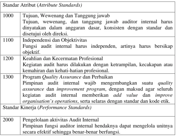 Tabel 2.1 Standar Audit Internal  Standar Atribut (Attribute Standards) 