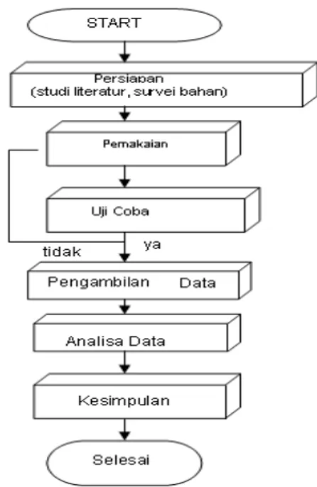 Diagram Alir Penelitian 