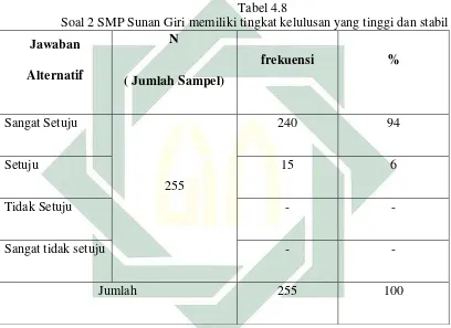   Tabel 4.8 Soal 2 SMP Sunan Giri memiliki tingkat kelulusan yang tinggi dan stabil 