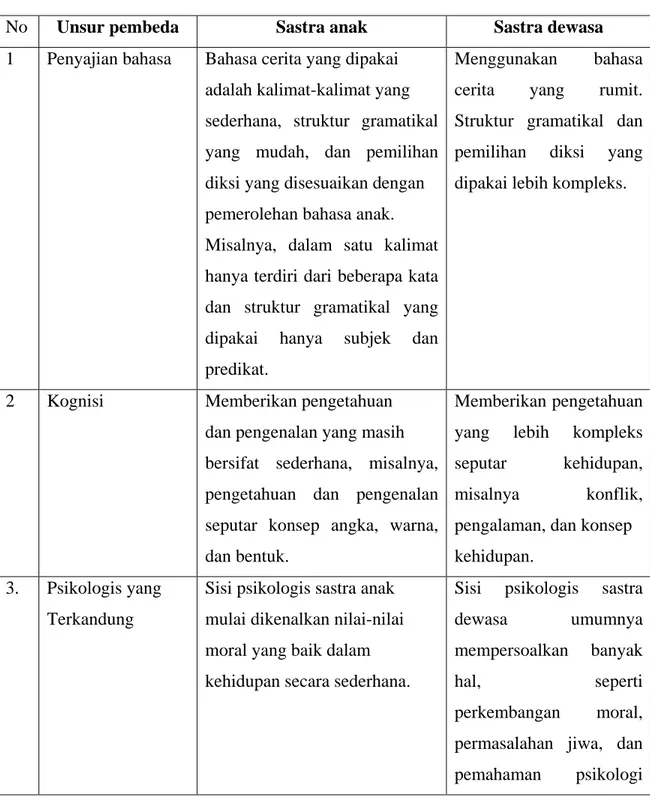 Tabel 1. Unsur Pembeda Sastra Anak dan  Sastra Dewasa (Sarumpaet, 2010) 