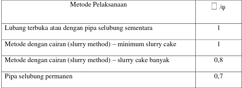 Tabel 2.7 Nilai K/Ko untuk tiang Bor (Kulhawy,1991)