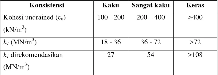 Tabel 2.12. Hubungan modulus subgrade (k1) dengan geser tak terdrainase  