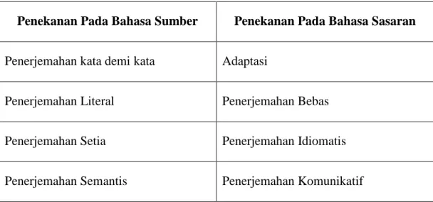 Tabel 5. Metode Penerjemahan Peter Newmark. 