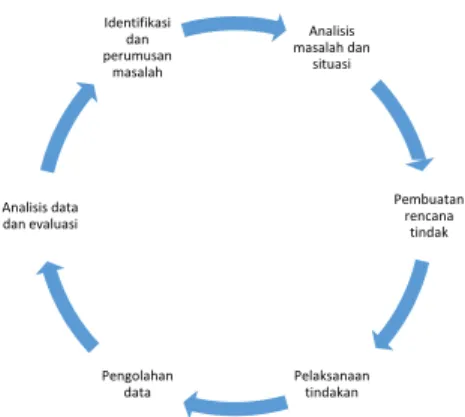 Gambar 1. Lingkaran proses action research 