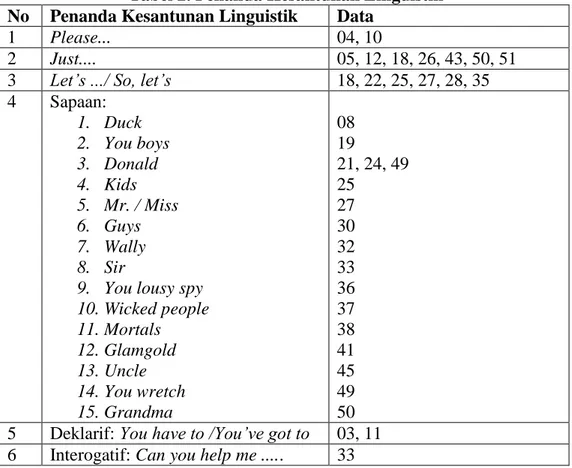 Tabel 2. Penanda Kesantunan Linguistik  No  Penanda Kesantunan Linguistik  Data 