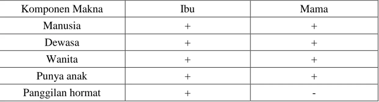 Tabel 2.1 Contoh Tabel Biner perbandingan Komponen Makna Ibu dan Mama