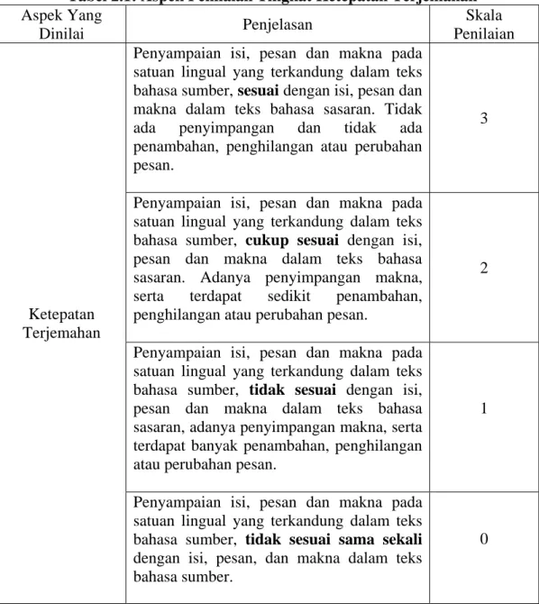 Tabel 2.1: Aspek Penilaian Tingkat Ketepatan Terjemahan  Aspek Yang 