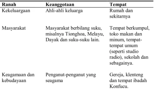 Tabel 3: Ranah-ranah Penggunaan Bahasa di Kota Sekadau.