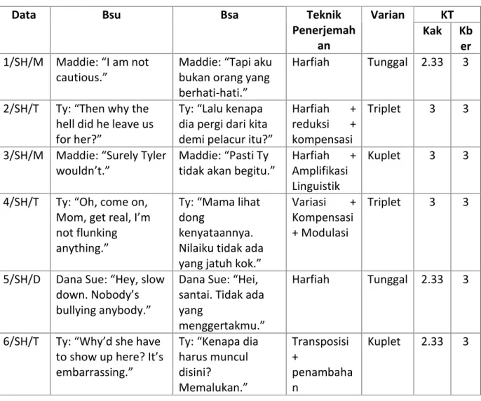 Tabel 1. Taksonomi teknik penerjemahan tindak tutur