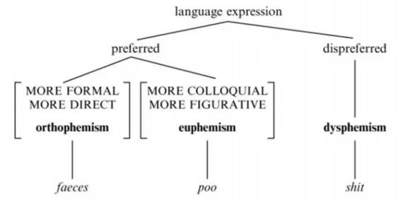 Gambar 2.2 Hubungan antara ortofemisme, eufemisme, dan disfemisme