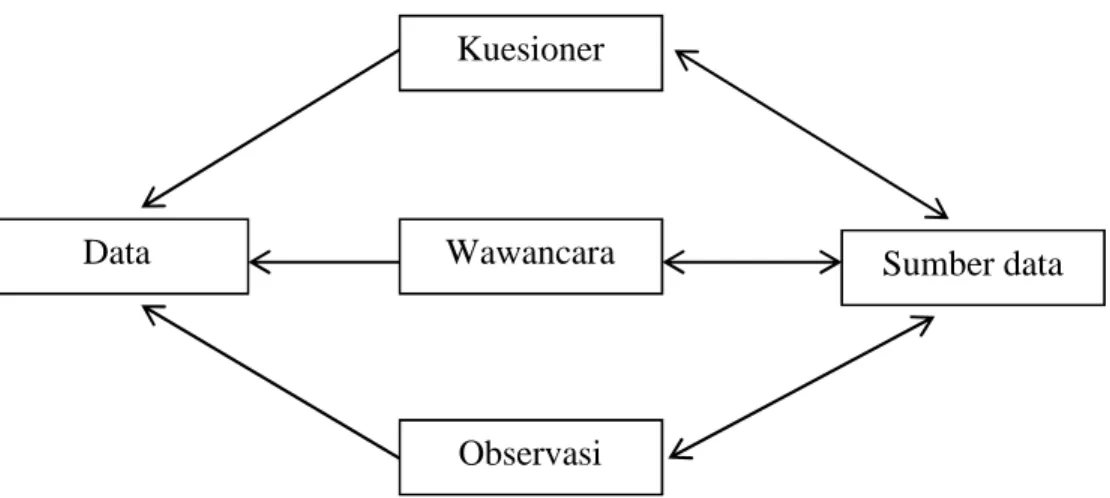 Gambar 3.2 Triangulasi Metode (Sutopo, 2002: 81)