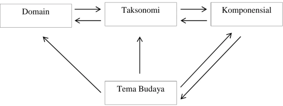 Gambar 3.3 Model analisis isi menurut Spradley
