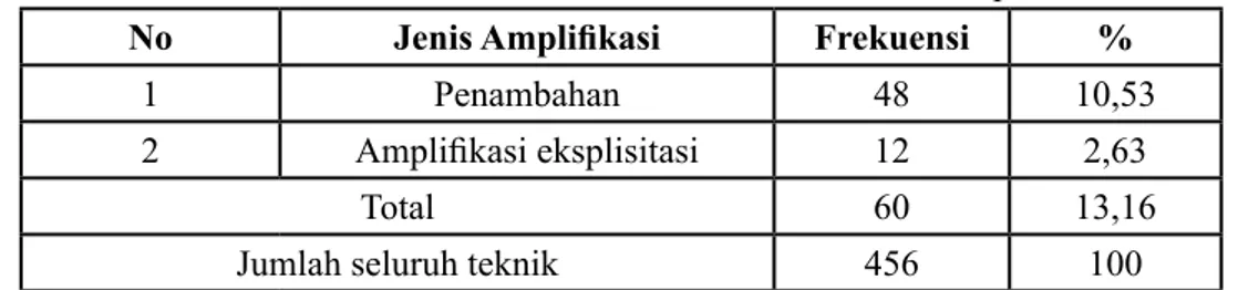 Tabel 4. Frekuensi dan Persentase Teknik-Teknik Jenis Amplifikasi