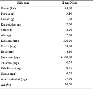 Tabel 3. Komposisi Nilai Gizi Daun Kemangi per 100 g Bahan Kering 