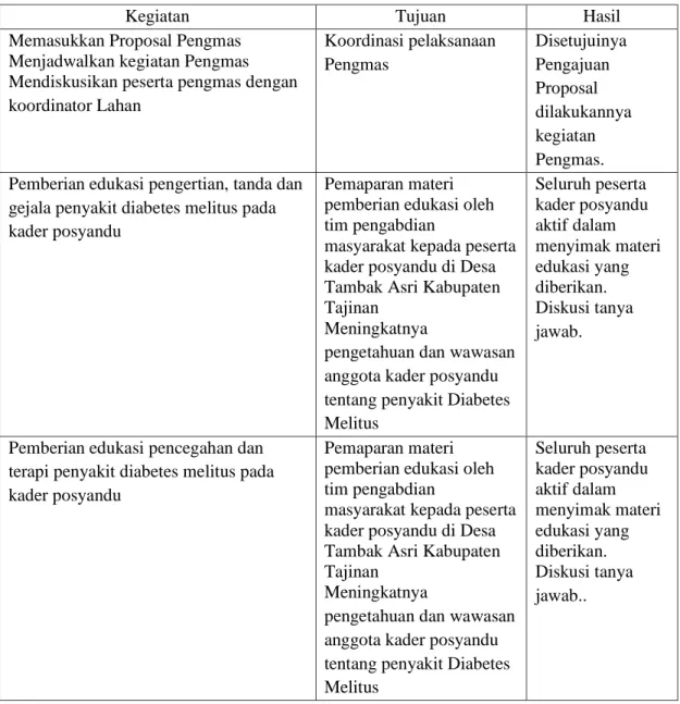 Tabel 1 Tabel kegiatan dan Hasil kegiatan Pengabdian Masyarakat di Dusun Pandansari  Krajan, Desa Pandansari, Kecamatan Poncokusumo, Kabupaten Malang 