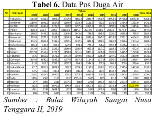 Tabel 3. Data Pos Curah Hujan 