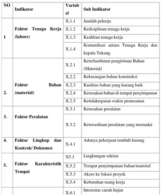 Tabel 2. Tabel Indikator dan Sub Indikator  Penelitian 