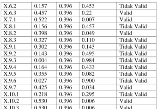 Tabel  rangkuman  hasil  uji  validitas  dari  variabel tersebut dapat dilihat pada tabel 3 