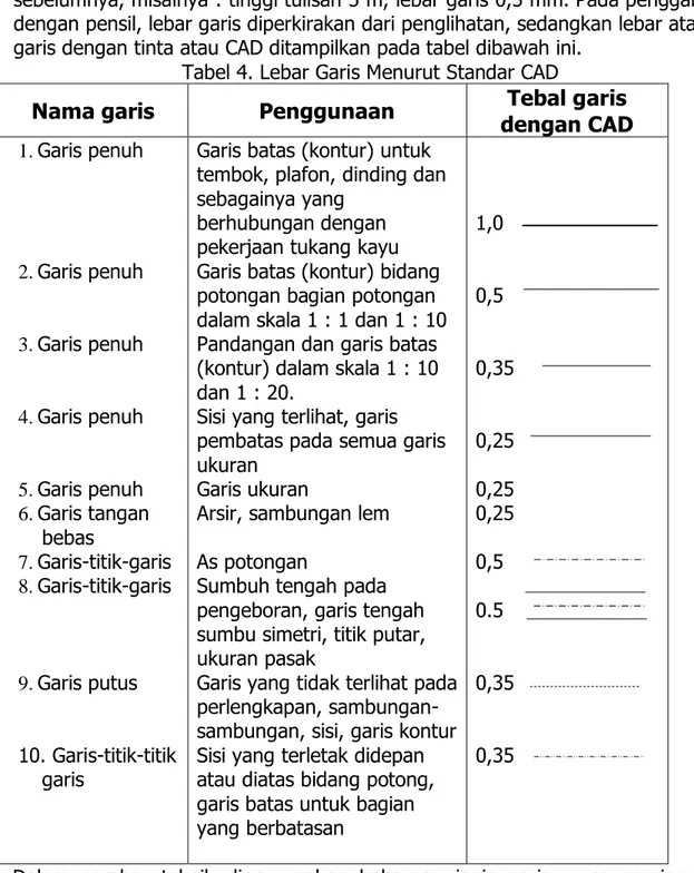Tabel 4. Lebar Garis Menurut Standar CAD 