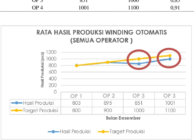 Tabel 1.1 Rekapan Rata – Rata Hasil Produksi Winding Otomatis Bulan Desember 2017 Bulan  Operator  Rata Hasil Produksi 