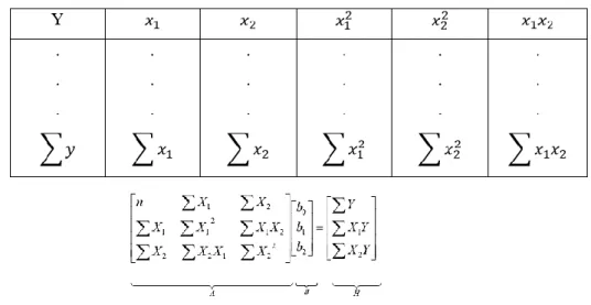 Tabel 2.11  Perhitungan Persamaan Regresi Linear Berganda 