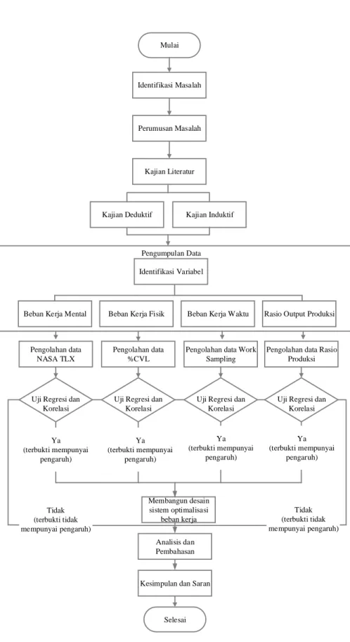 Gambar 3.1 Diagram Alur Penelitian