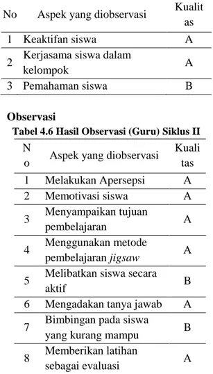 Tabel 4.6 Hasil Observasi (Guru) Siklus II  N
