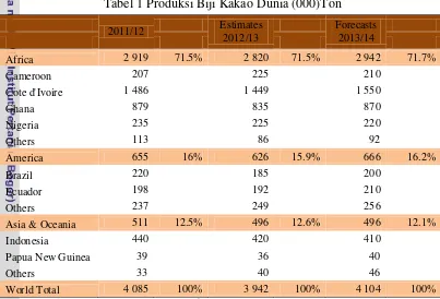 Tabel 1 Produksi Biji Kakao Dunia (000)Ton 