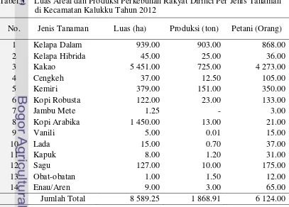 Tabel 4 Luas Lahan Kering Dirinci Menurut Penggunaannya 