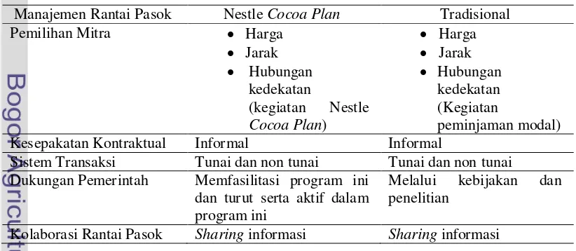 Tabel 13 Manajemen Rantai Pasok Biji Kakao di Kecamatan Kalukku 