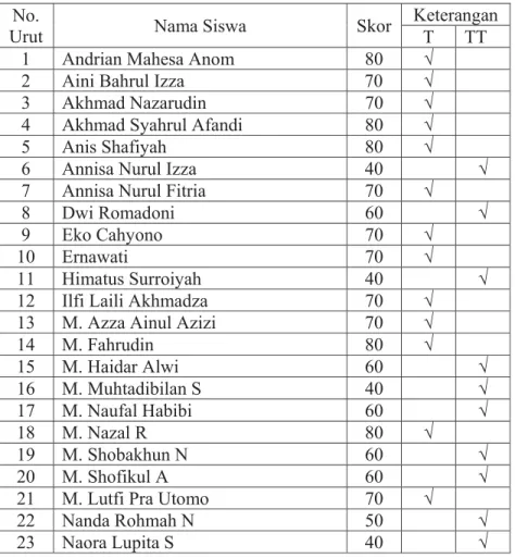Tabel 4.3 Daftar  Nilai Tes Pada Siklus I  No. 