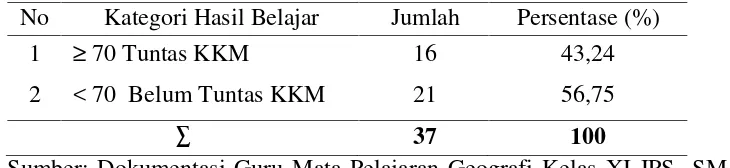 Tabel 3. Hasil Belajar Geografi Siswa Kelas XI IPS2 SMA Muhammadiyah