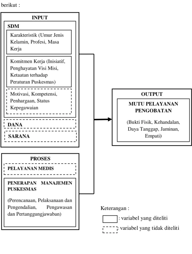 Gambar 3.1 Konsep Penelitian  INPUT PROSES  OUTPUT SDM  DANA SARANA 