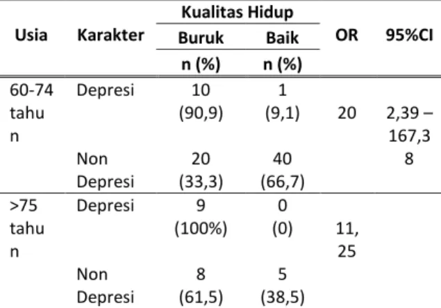 Tabel  7.  Distribusi  Kualitas  Hidup  Berdasarkan  Status Depresi  dengan Stratifikasi Kelompok Usia 