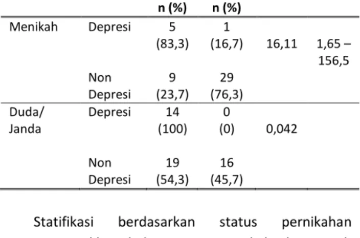 Tabel  9.  Distribusi  Kualitas  Hidup  Berdasarkan  Status Depresi  dengan Stratifikasi Penyakit Kronis  Penyakit  Kronis   Karakte ristik  Kualitas Hidup  OR  95%CI Buruk Baik  n (%)  n (%)  Ada  Depresi  Non  Depresi  19  (95,0) 25 (49,0)  1   (5,0) 26 