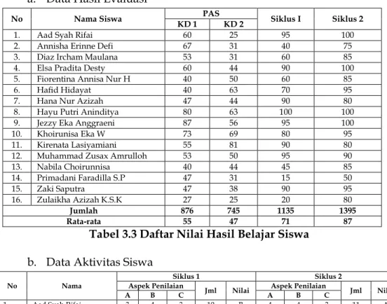 Tabel 3.3 Daftar Nilai Hasil Belajar Siswa  b.  Data Aktivitas Siswa 