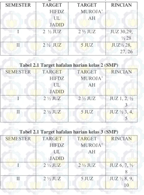 Tabel 2.1 Target hafalan harian kelas 1 (SMP)  SEMESTER  TARGET  HIFDZ UL  JADID  TARGET  MUROJA’AH  RINCIAN 