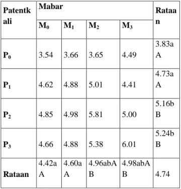 Tabel 8. Rataan Diameter Umbi (cm) Tanaman  Kentang pada Setiap Taraf Perlakuan Patentkali 