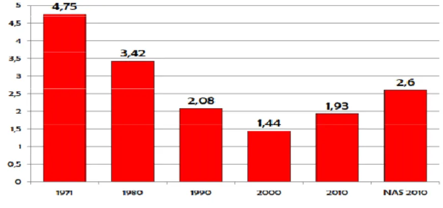 Gambar 1. Perubahan TFR di DIY, 1971-2010 