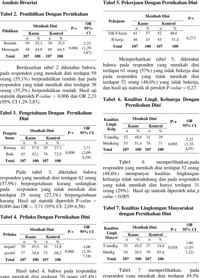 Tabel 2.  Pendidikan Dengan Pernikahan  